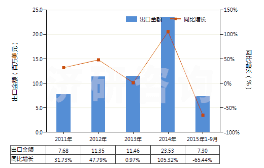 2011-2015年9月中國防水鞋靴（橡膠制鞋面的裝有金屬防護鞋頭）(HS64011010)出口總額及增速統(tǒng)計